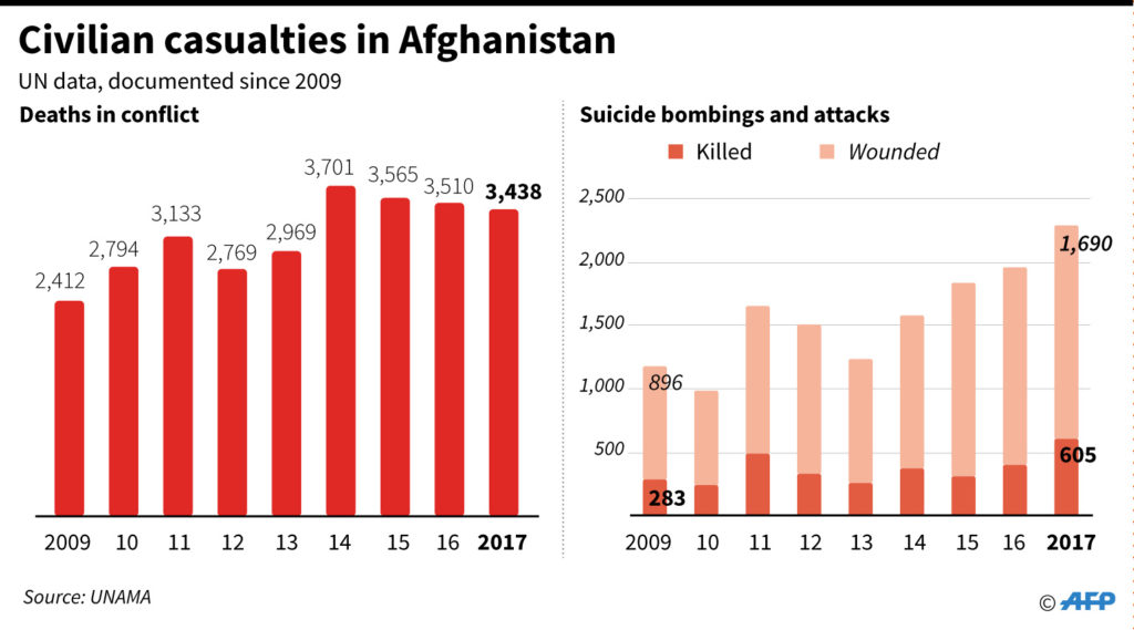 Record number of Afghan civilian casualties in attacks in 2017, UN says