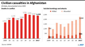 Civilian casualties in Afghanistan, 2009 - 2017