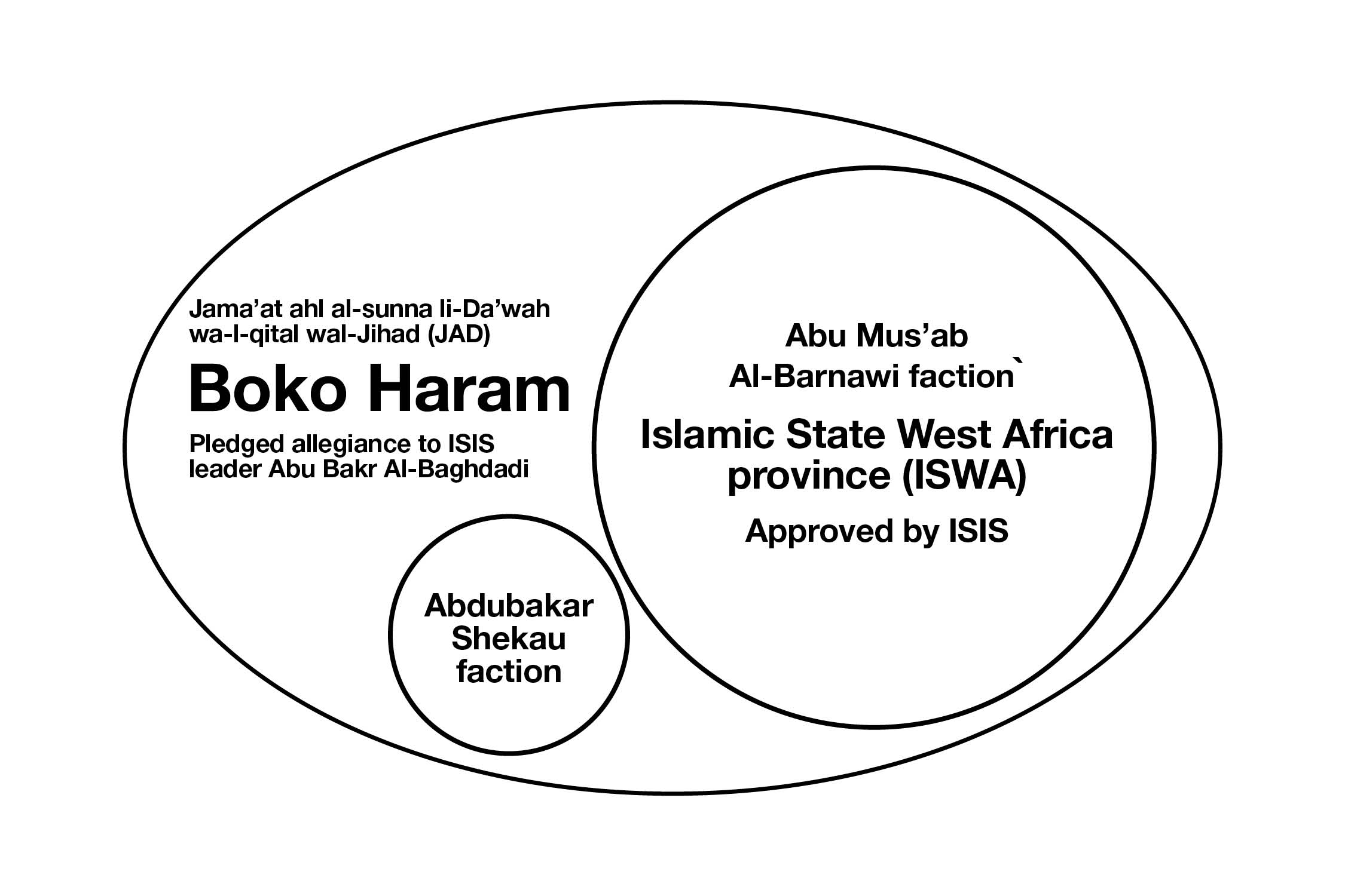 Boko Haram venn