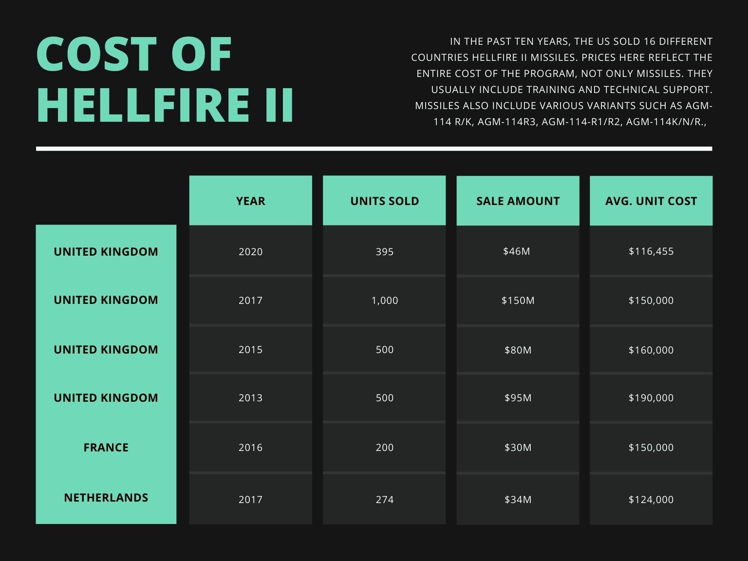 chart showing cost of hellfire II missiles in UK, France, Netherlands over years
