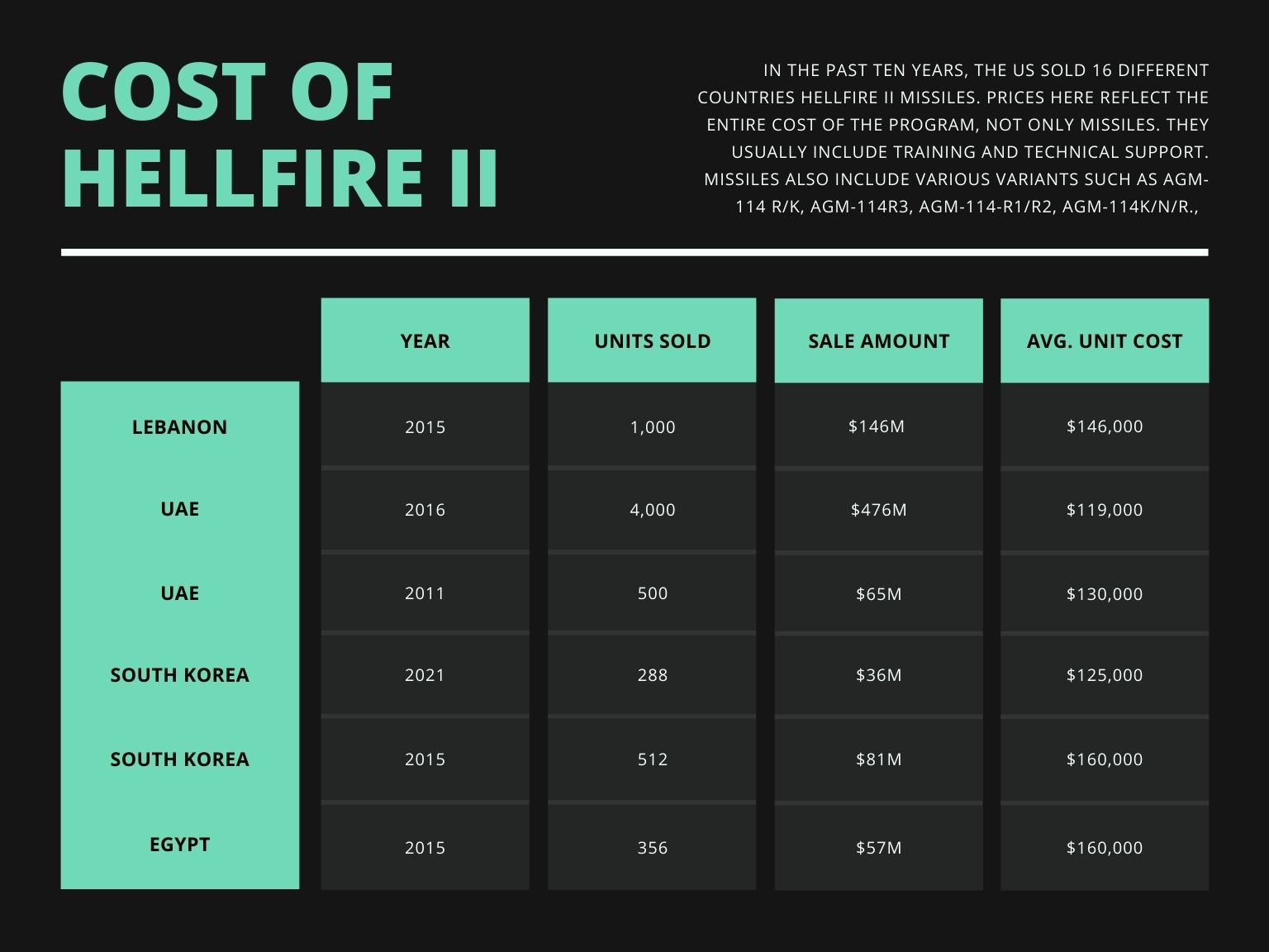 Chart showing cost of hellfire II missiles in various Middle-East and Asian countries