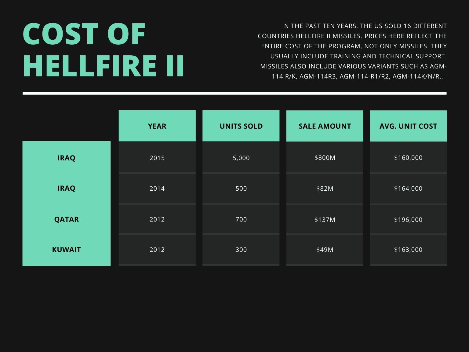Chart showing Hellfire II sales to Middle Eastern countries